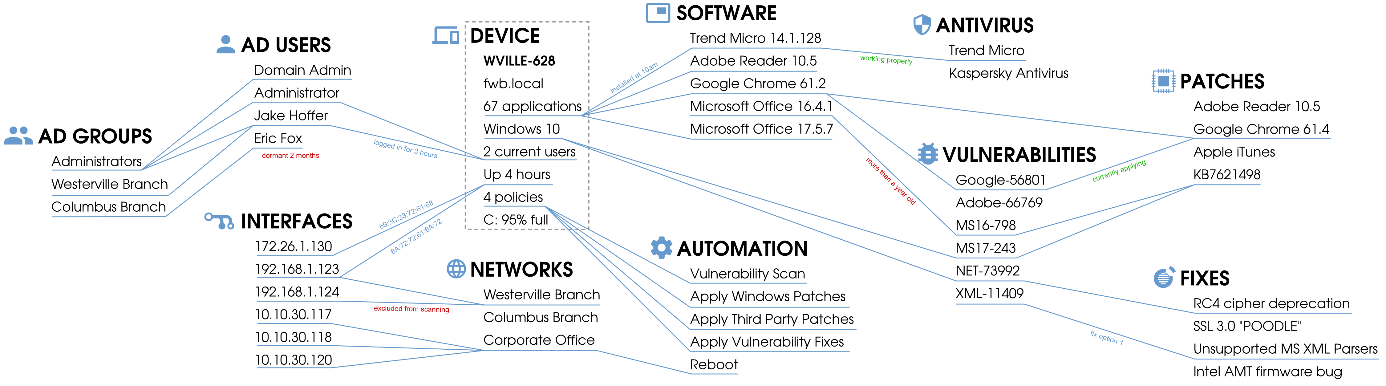 Blue lines connecting the various data the LSM reports